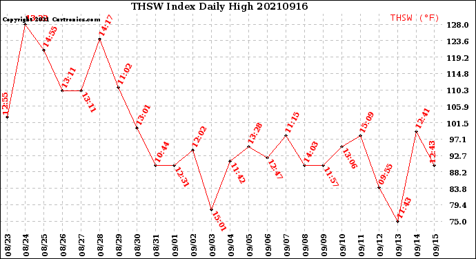 Milwaukee Weather THSW Index<br>Daily High