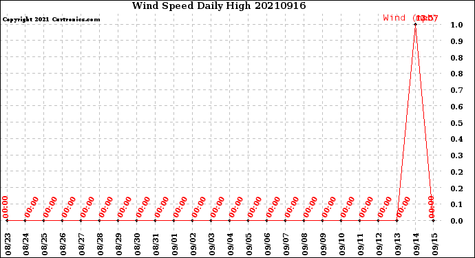 Milwaukee Weather Wind Speed<br>Daily High