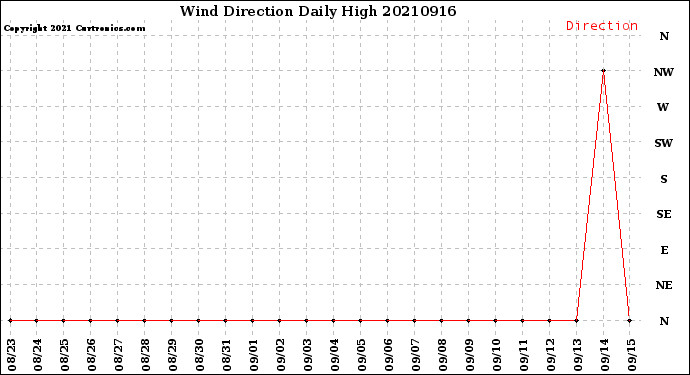 Milwaukee Weather Wind Direction<br>Daily High