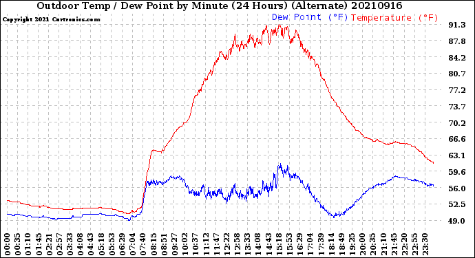 Milwaukee Weather Outdoor Temp / Dew Point<br>by Minute<br>(24 Hours) (Alternate)