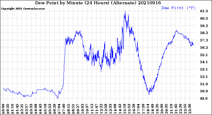 Milwaukee Weather Dew Point<br>by Minute<br>(24 Hours) (Alternate)