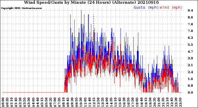 Milwaukee Weather Wind Speed/Gusts<br>by Minute<br>(24 Hours) (Alternate)