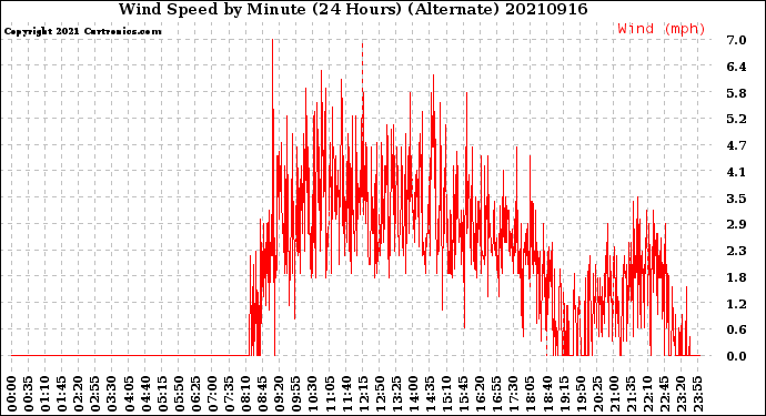 Milwaukee Weather Wind Speed<br>by Minute<br>(24 Hours) (Alternate)