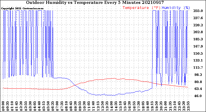 Milwaukee Weather Outdoor Humidity<br>vs Temperature<br>Every 5 Minutes