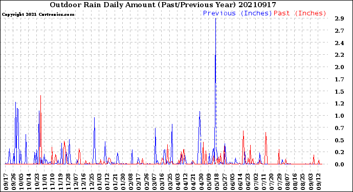 Milwaukee Weather Outdoor Rain<br>Daily Amount<br>(Past/Previous Year)