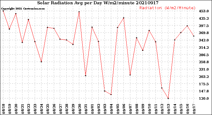 Milwaukee Weather Solar Radiation<br>Avg per Day W/m2/minute