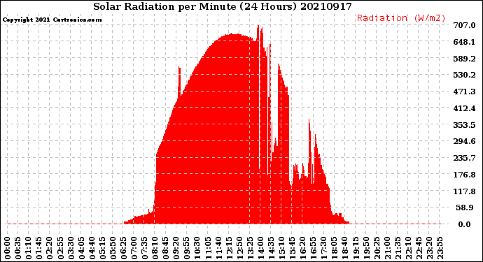 Milwaukee Weather Solar Radiation<br>per Minute<br>(24 Hours)