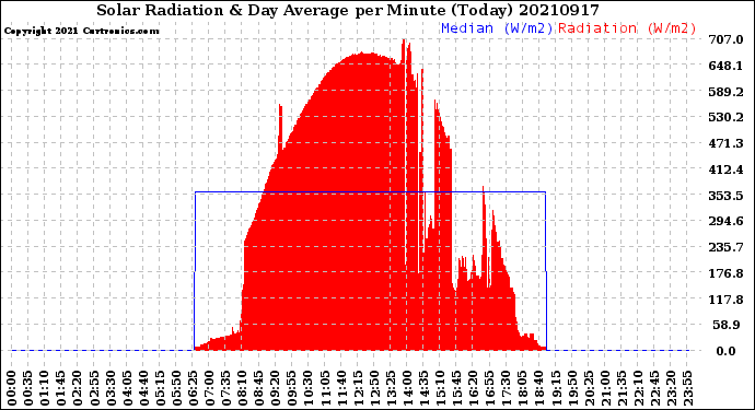 Milwaukee Weather Solar Radiation<br>& Day Average<br>per Minute<br>(Today)