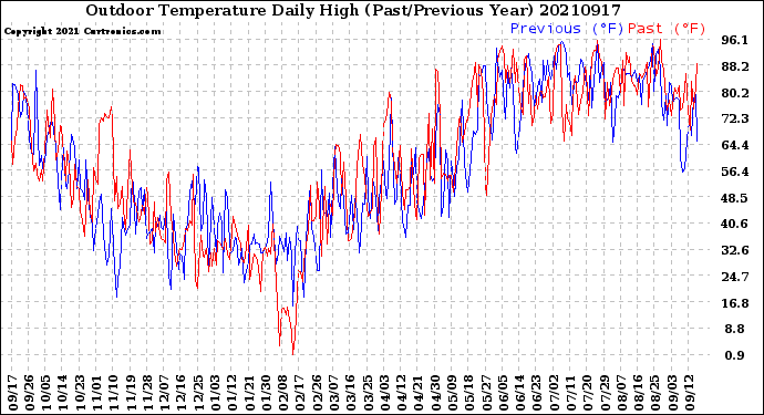 Milwaukee Weather Outdoor Temperature<br>Daily High<br>(Past/Previous Year)