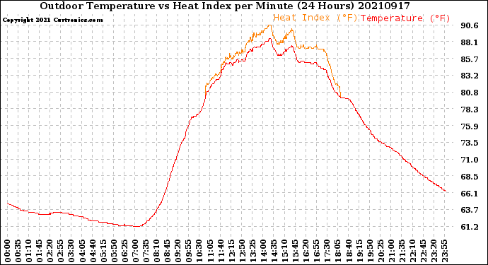 Milwaukee Weather Outdoor Temperature<br>vs Heat Index<br>per Minute<br>(24 Hours)