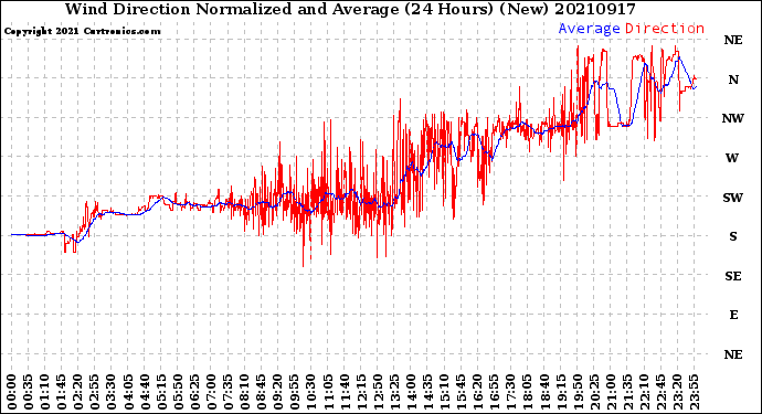 Milwaukee Weather Wind Direction<br>Normalized and Average<br>(24 Hours) (New)