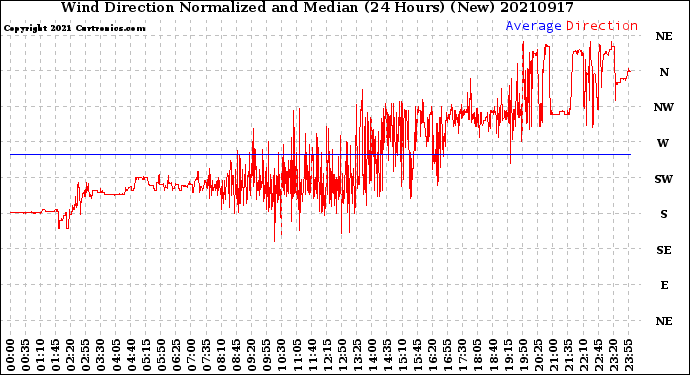 Milwaukee Weather Wind Direction<br>Normalized and Median<br>(24 Hours) (New)