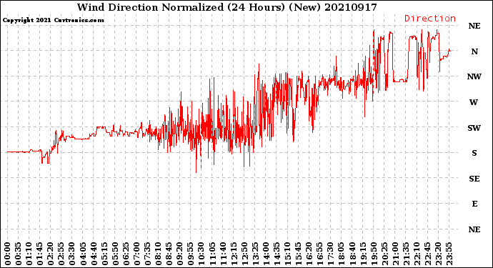 Milwaukee Weather Wind Direction<br>Normalized<br>(24 Hours) (New)