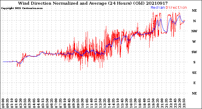 Milwaukee Weather Wind Direction<br>Normalized and Average<br>(24 Hours) (Old)