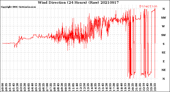 Milwaukee Weather Wind Direction<br>(24 Hours) (Raw)