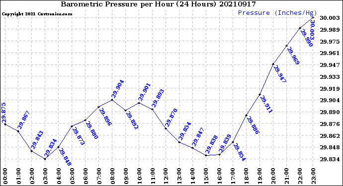 Milwaukee Weather Barometric Pressure<br>per Hour<br>(24 Hours)