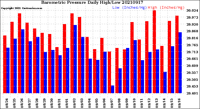Milwaukee Weather Barometric Pressure<br>Daily High/Low