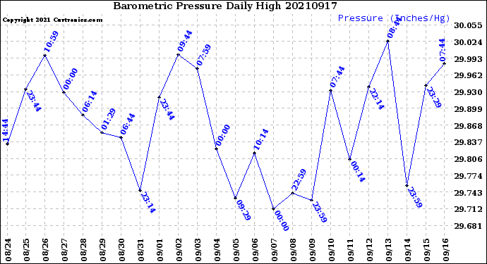 Milwaukee Weather Barometric Pressure<br>Daily High