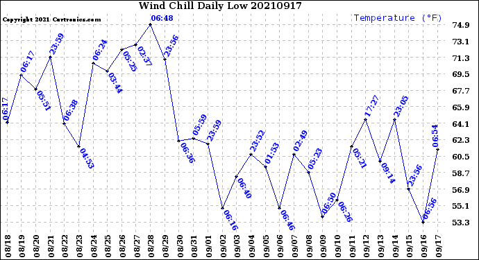 Milwaukee Weather Wind Chill<br>Daily Low