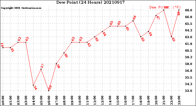 Milwaukee Weather Dew Point<br>(24 Hours)