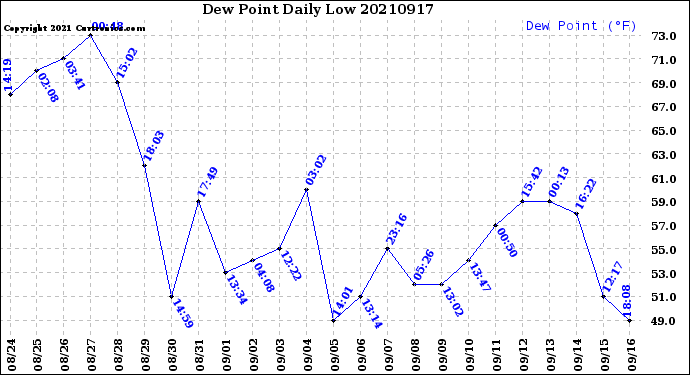 Milwaukee Weather Dew Point<br>Daily Low