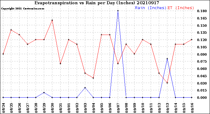 Milwaukee Weather Evapotranspiration<br>vs Rain per Day<br>(Inches)