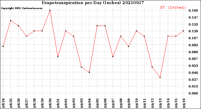 Milwaukee Weather Evapotranspiration<br>per Day (Inches)