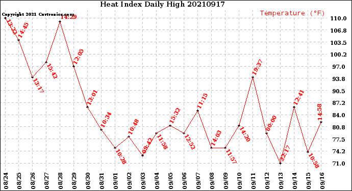 Milwaukee Weather Heat Index<br>Daily High