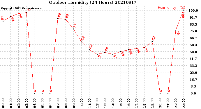 Milwaukee Weather Outdoor Humidity<br>(24 Hours)