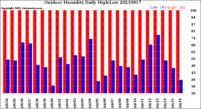 Milwaukee Weather Outdoor Humidity<br>Daily High/Low