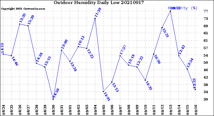 Milwaukee Weather Outdoor Humidity<br>Daily Low