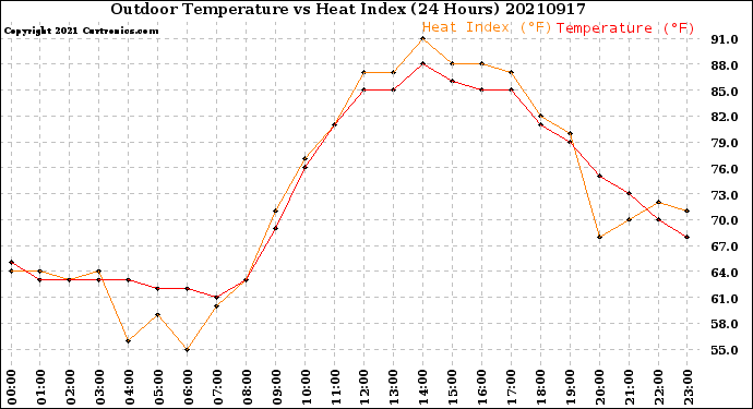 Milwaukee Weather Outdoor Temperature<br>vs Heat Index<br>(24 Hours)