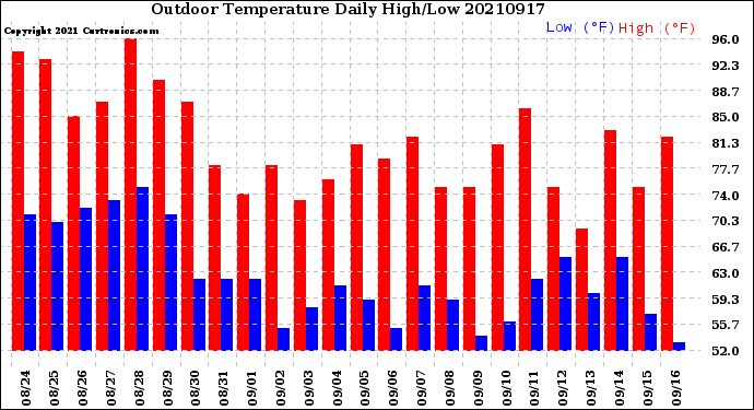 Milwaukee Weather Outdoor Temperature<br>Daily High/Low
