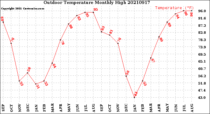 Milwaukee Weather Outdoor Temperature<br>Monthly High