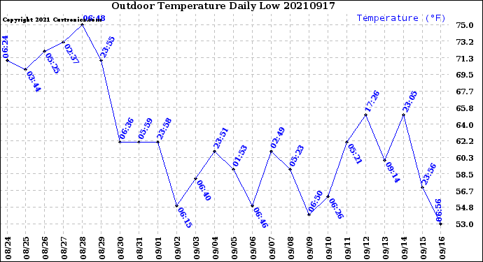 Milwaukee Weather Outdoor Temperature<br>Daily Low