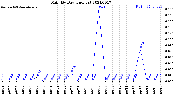 Milwaukee Weather Rain<br>By Day<br>(Inches)