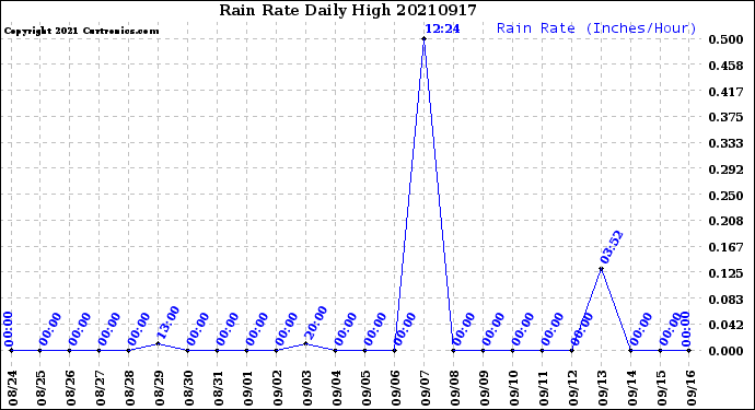 Milwaukee Weather Rain Rate<br>Daily High