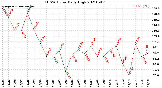 Milwaukee Weather THSW Index<br>Daily High