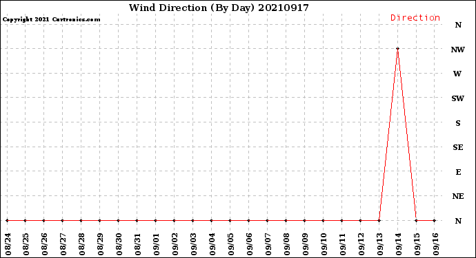 Milwaukee Weather Wind Direction<br>(By Day)