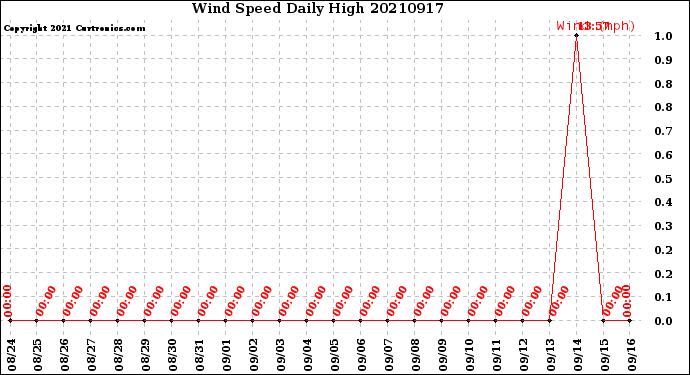 Milwaukee Weather Wind Speed<br>Daily High