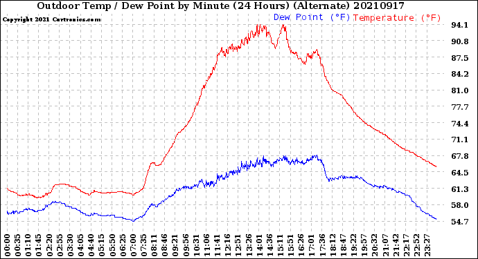 Milwaukee Weather Outdoor Temp / Dew Point<br>by Minute<br>(24 Hours) (Alternate)