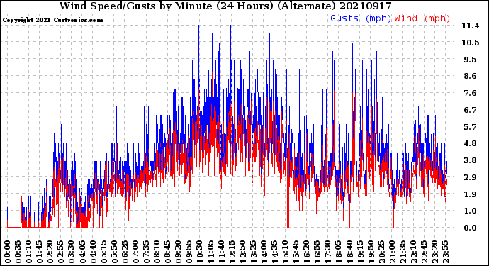 Milwaukee Weather Wind Speed/Gusts<br>by Minute<br>(24 Hours) (Alternate)