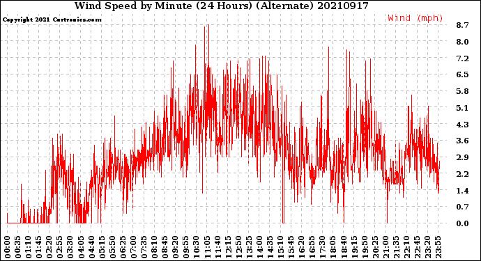 Milwaukee Weather Wind Speed<br>by Minute<br>(24 Hours) (Alternate)