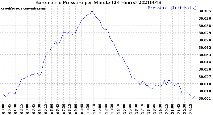 Milwaukee Weather Barometric Pressure<br>per Minute<br>(24 Hours)