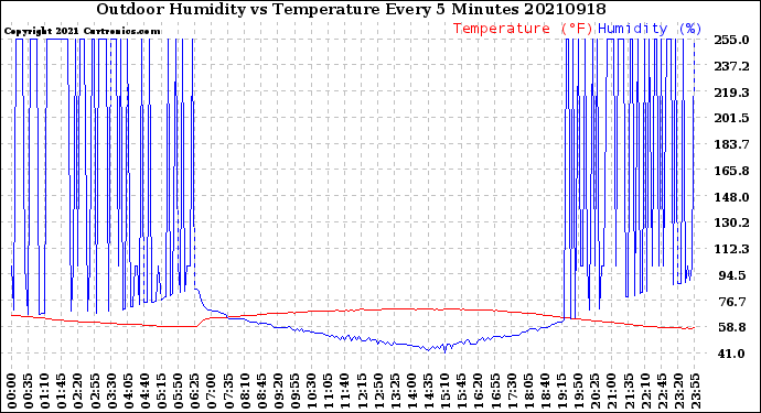 Milwaukee Weather Outdoor Humidity<br>vs Temperature<br>Every 5 Minutes