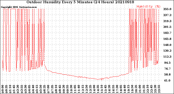 Milwaukee Weather Outdoor Humidity<br>Every 5 Minutes<br>(24 Hours)