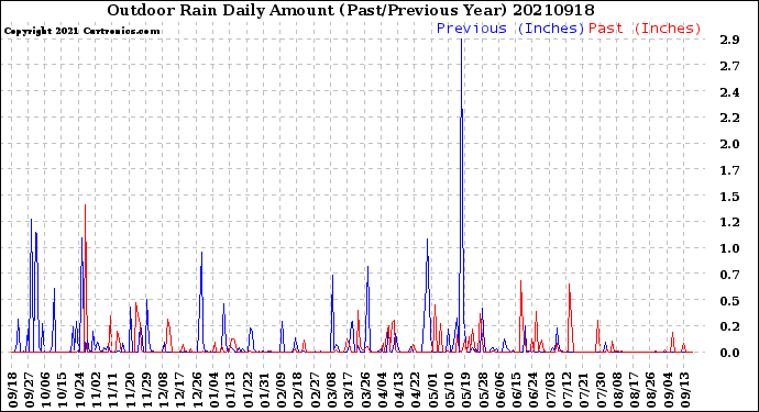 Milwaukee Weather Outdoor Rain<br>Daily Amount<br>(Past/Previous Year)
