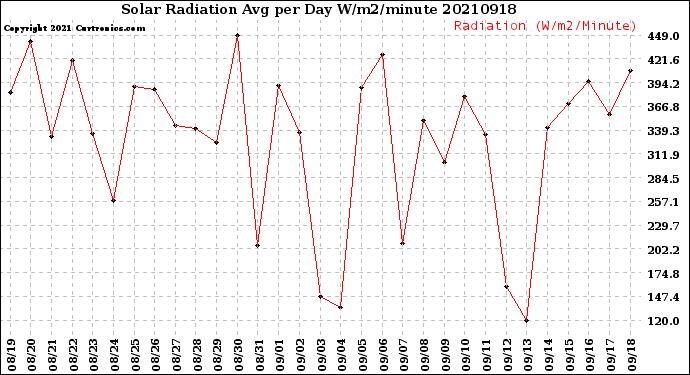 Milwaukee Weather Solar Radiation<br>Avg per Day W/m2/minute