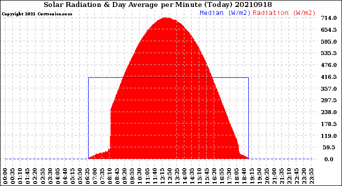 Milwaukee Weather Solar Radiation<br>& Day Average<br>per Minute<br>(Today)
