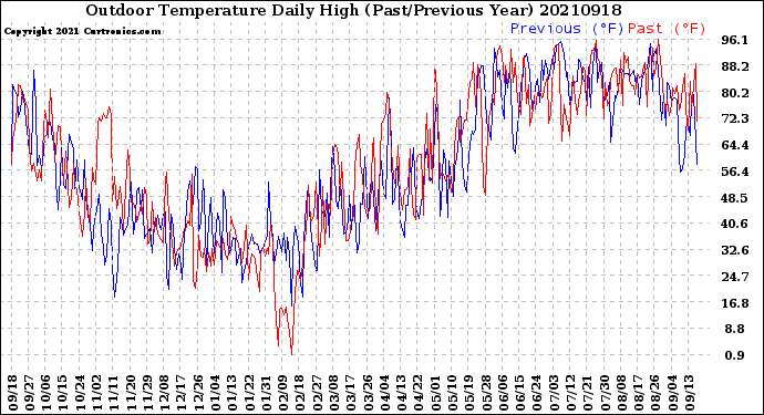 Milwaukee Weather Outdoor Temperature<br>Daily High<br>(Past/Previous Year)